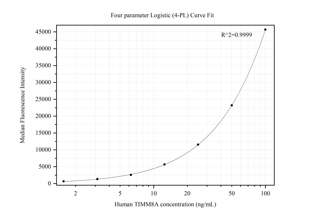 Cytometric bead array standard curve of MP50261-1